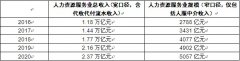 新东方或裁4千教师 新东方在线股价暴跌 人力资源行业发展现状及潜力调研分析